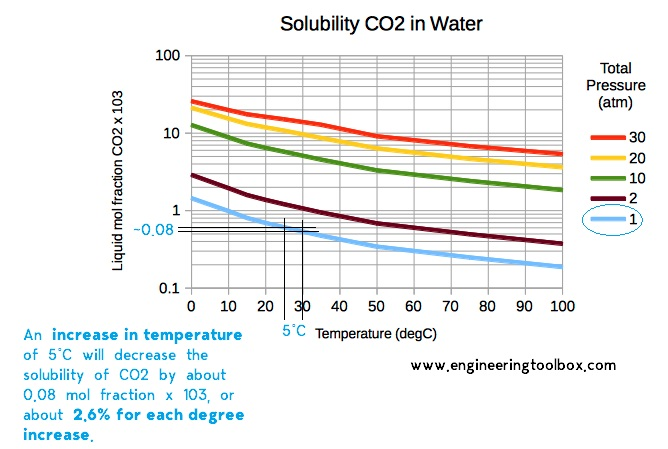 PT solubility of CO2