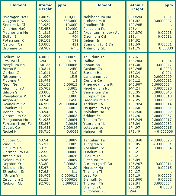 Composition of Seawater